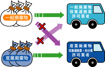 一般廃棄物と産業廃棄物