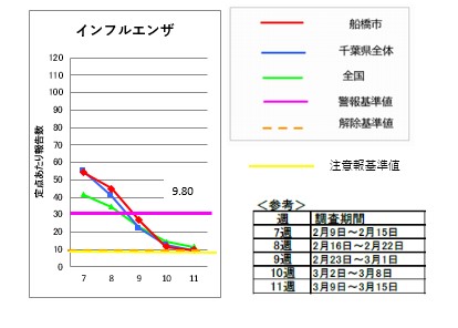 インフルエンザ11週