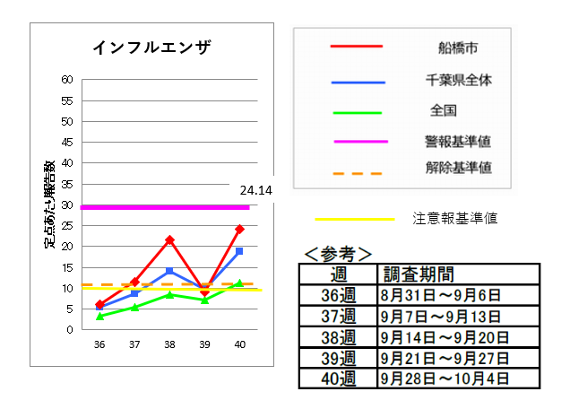 インフルエンザ40週