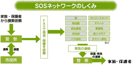 SOSの連携体制図