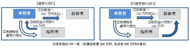 代理受領のフロー_緊急診断