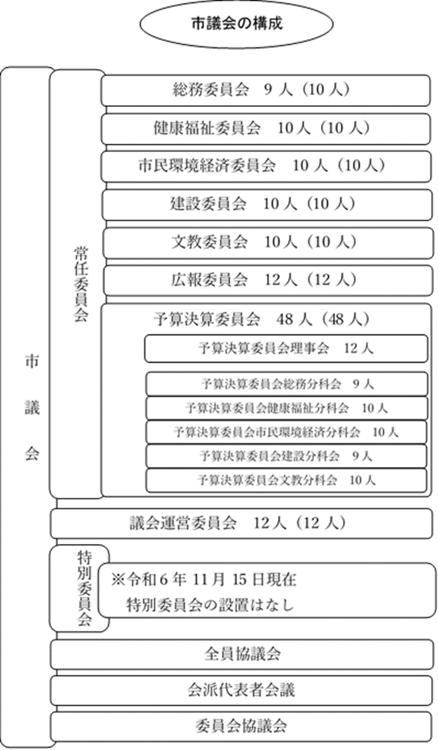 市議会の構成6.11.15