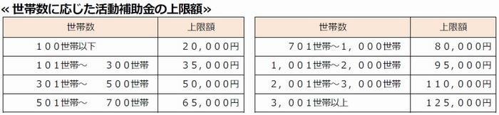 活動補助金上限額