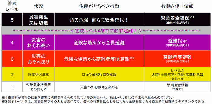 警戒レベル