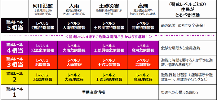 変更後気象警報