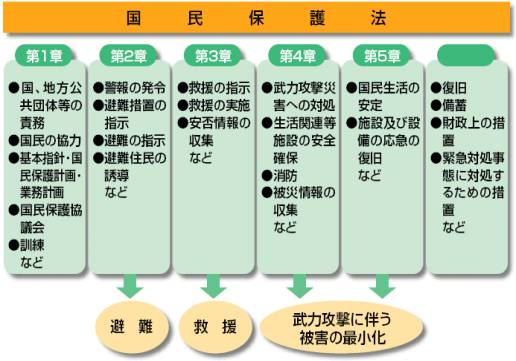 国民保護法の概要