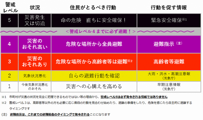 警戒レベル3：「高齢者等避難」に変更