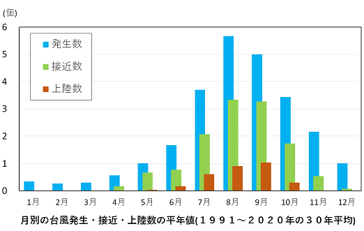 月別の台風発生・接近・上陸数の平均値（1991年から2020年の30年平均）