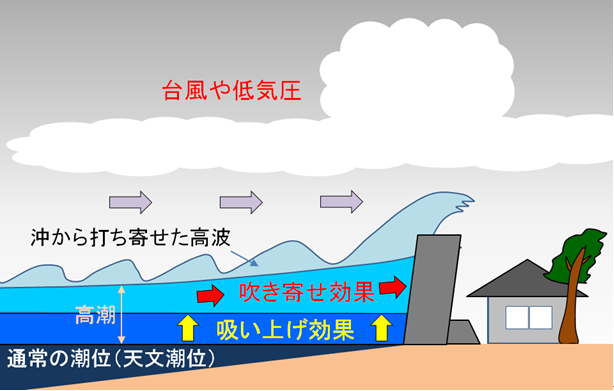 高潮発生原因