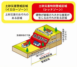 土砂災害