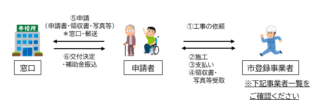 （新）申請流れ