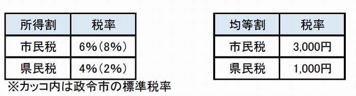 hyoujyunzeiritu