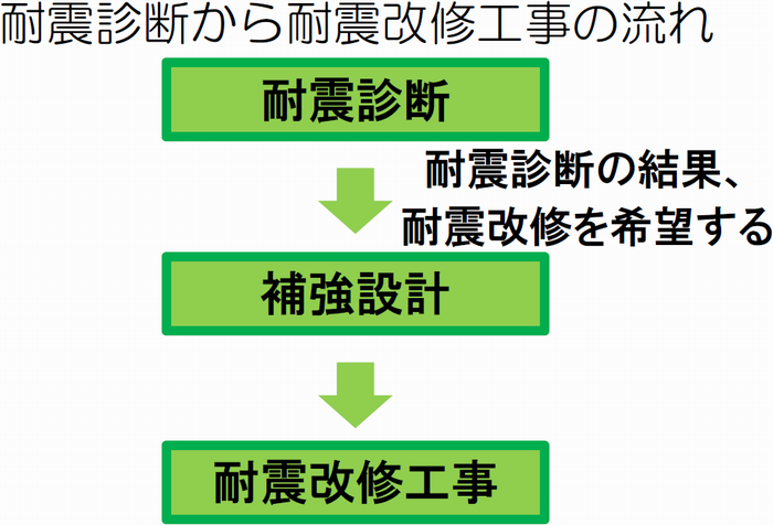 耐震診断から耐震改修工事の流れ