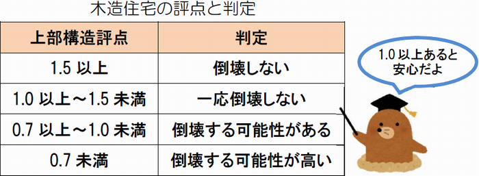 木造住宅の評点と判定