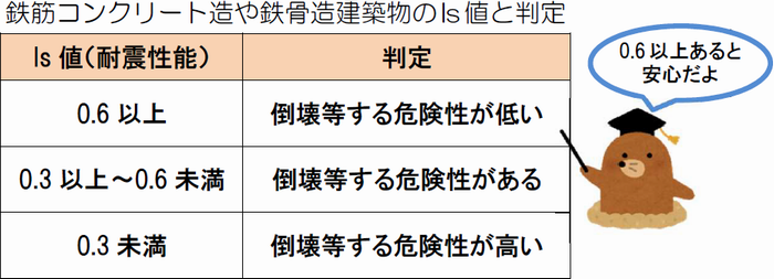 鉄筋コンクリート造や鉄骨造建築物のIs値と判定