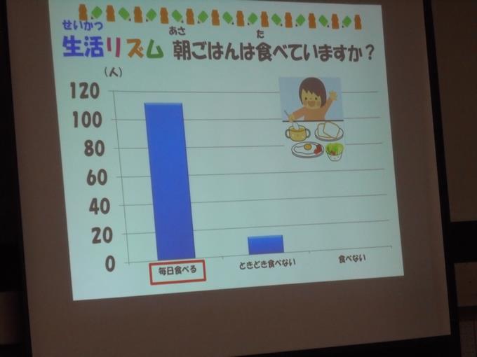 朝ご飯アンケートの結果