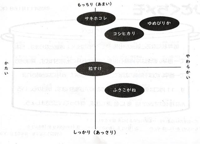 お米の味違いの表