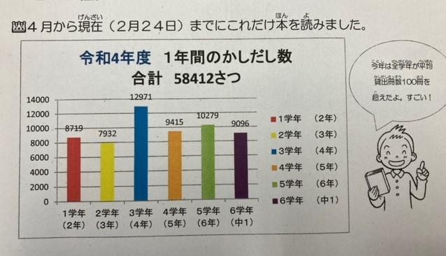 1年間の図書室での貸し出し冊数