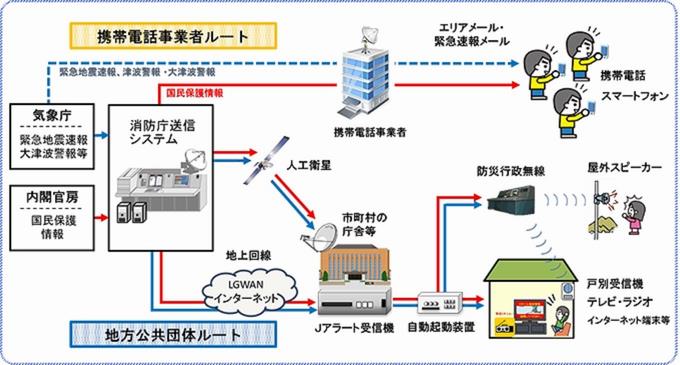 Jアラート概念図