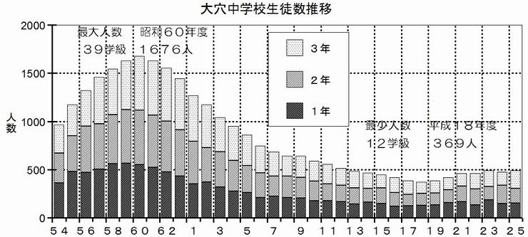 在籍生徒変化