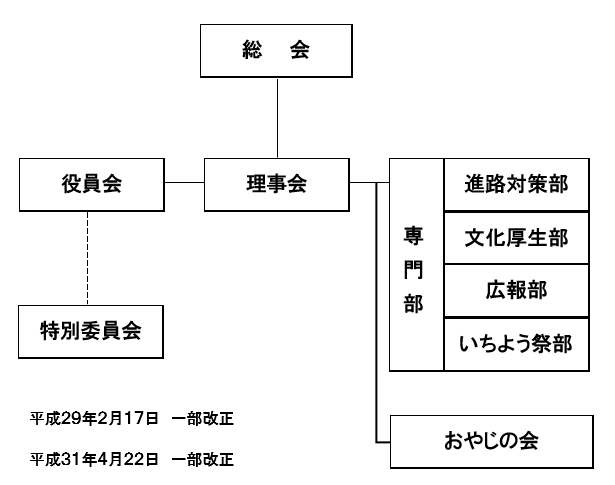 PTA　組織図