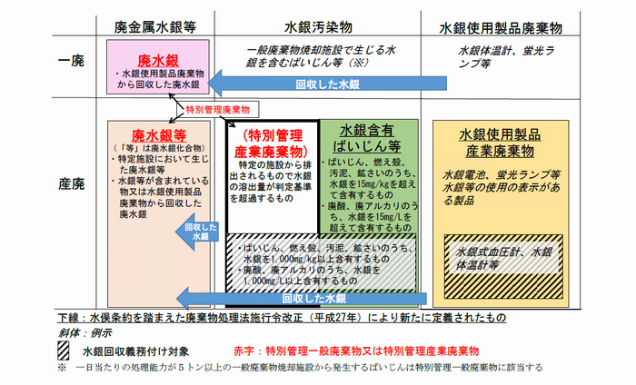 水銀廃棄物の分類