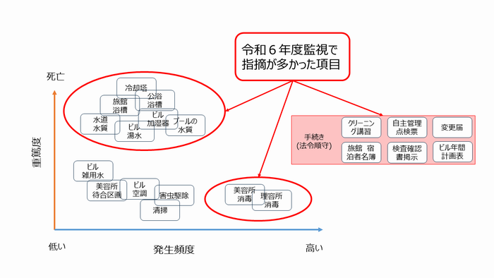 リスクマップと指摘事項が多い項目