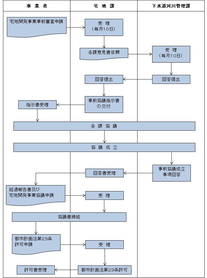 協議フロー