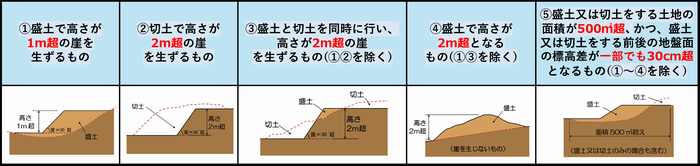 形質の変更