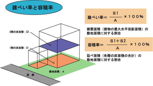 容積率・建ぺい率