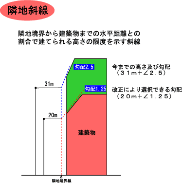 隣地斜線の説明図