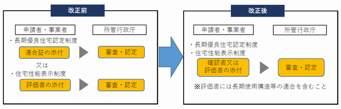 申請手続き