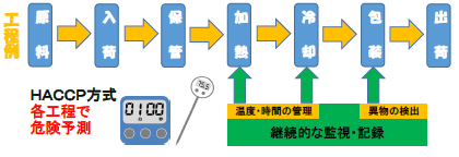 HACCPに基づく衛生管理