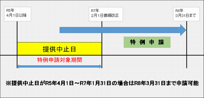 特例申請