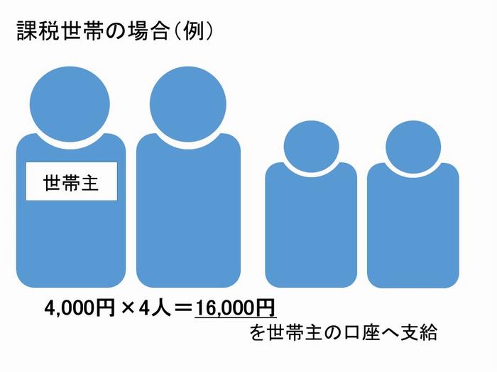 課税世帯の場合（例）