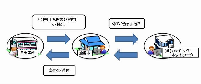 ID発行までの流れ