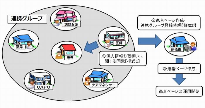 患者ページ作成までの流れ