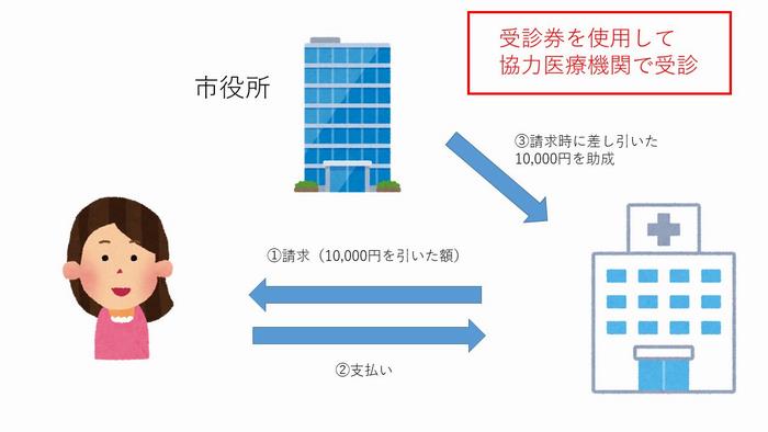 脳ドック(申請)