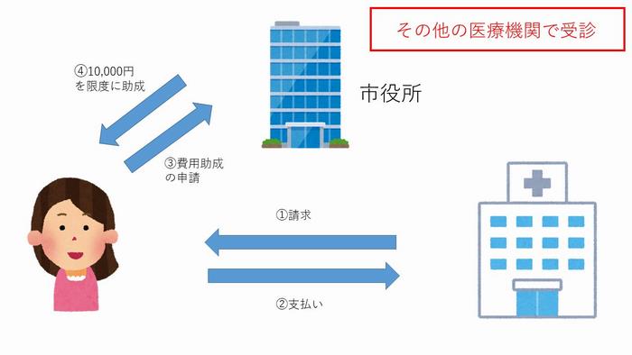 脳ドック（協力医療機関外）