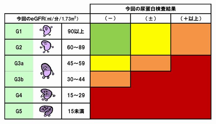 CKD重症度分類の表2