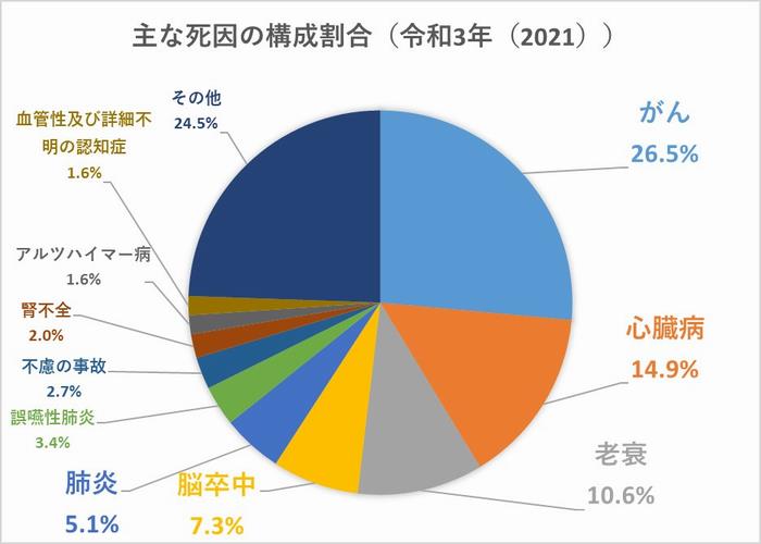 主な死亡