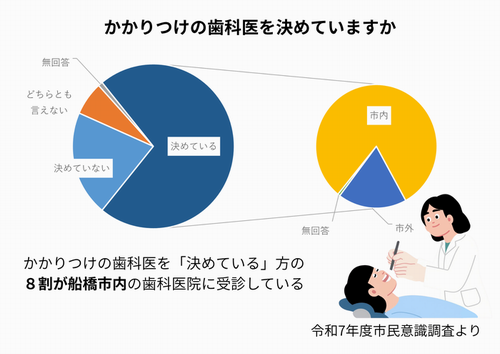 かかりつけの歯科医グラフ