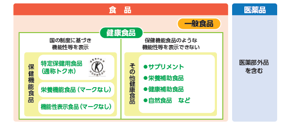 健康食品」と上手につきあうために｜船橋市公式ホームページ