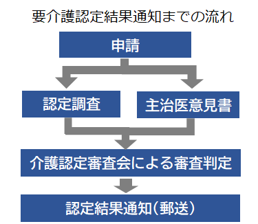 要介護認定結果通知までの流れ