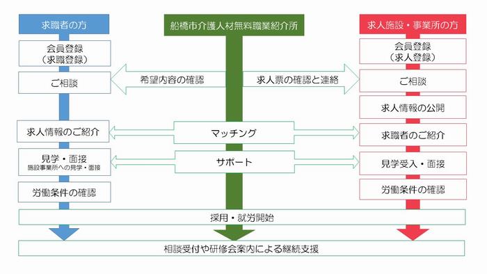 働くまでの流れ