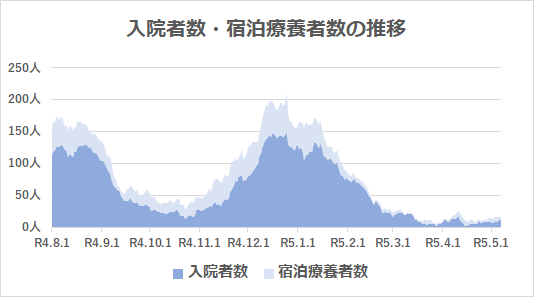 入院・宿泊療養者数推移