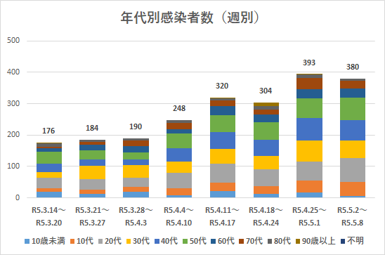 週ごとの感染者数（年代別　表）