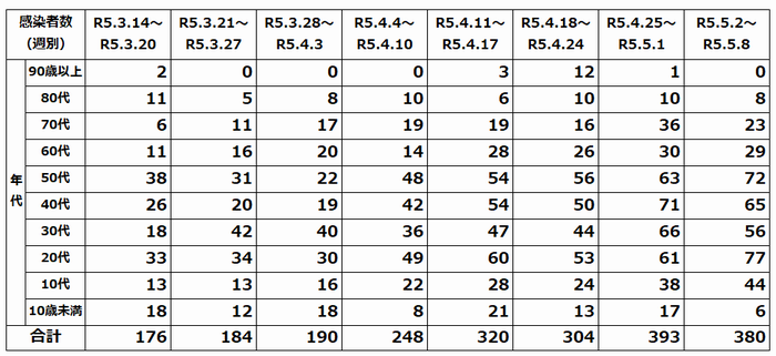 週ごとの感染者数（年代別　表）
