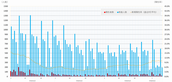 週ごとの感染者数（年代別　表）