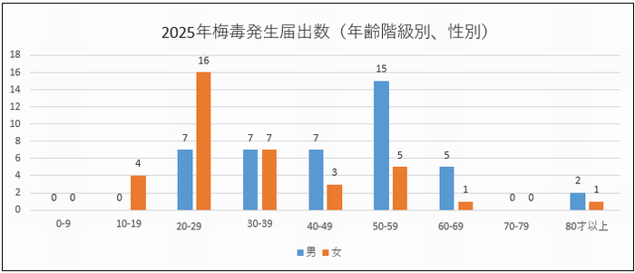 2025年齢階級別、性別